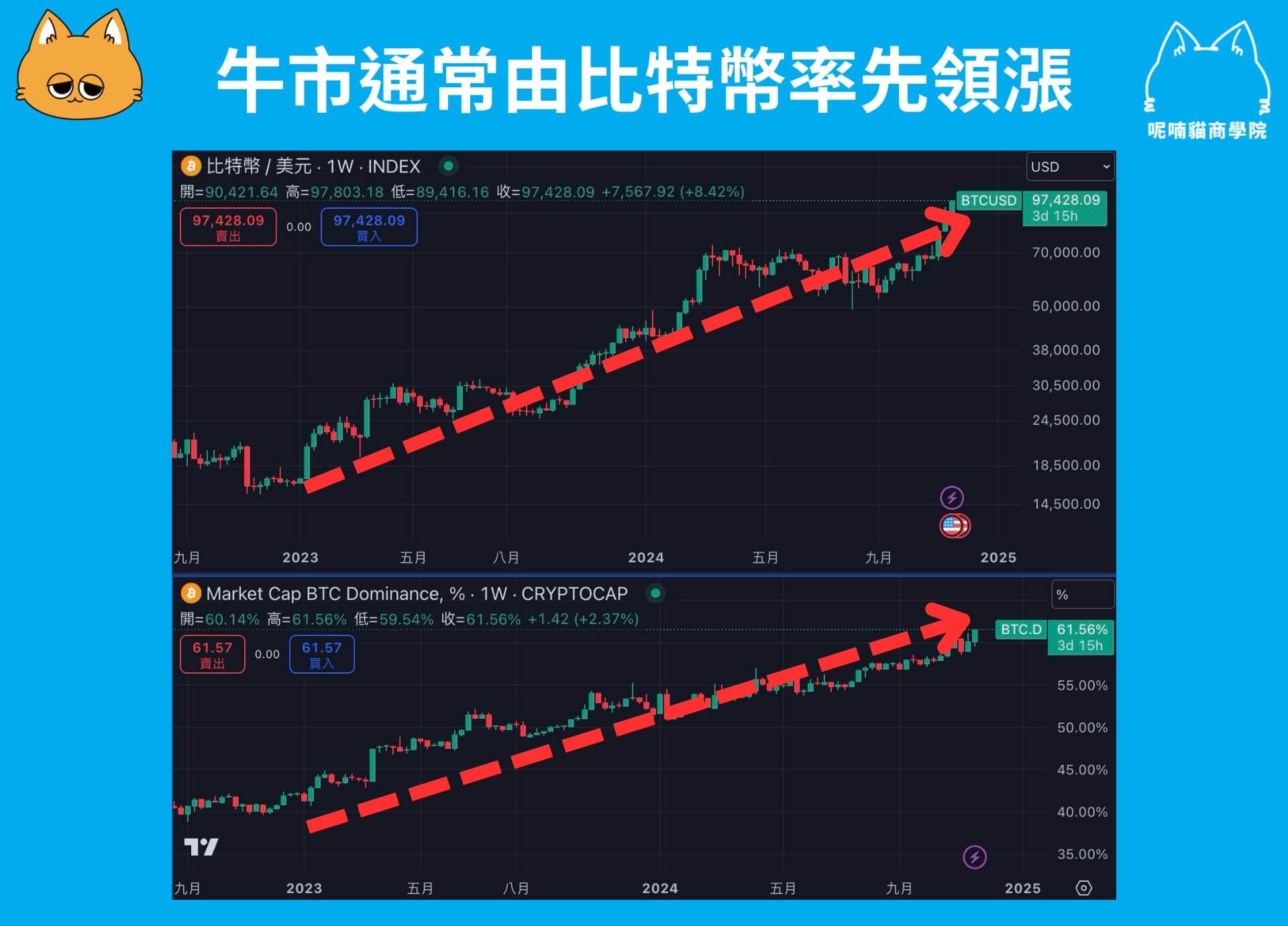 什么是BTC.D？如何透过BTC.D 判断山寨季？