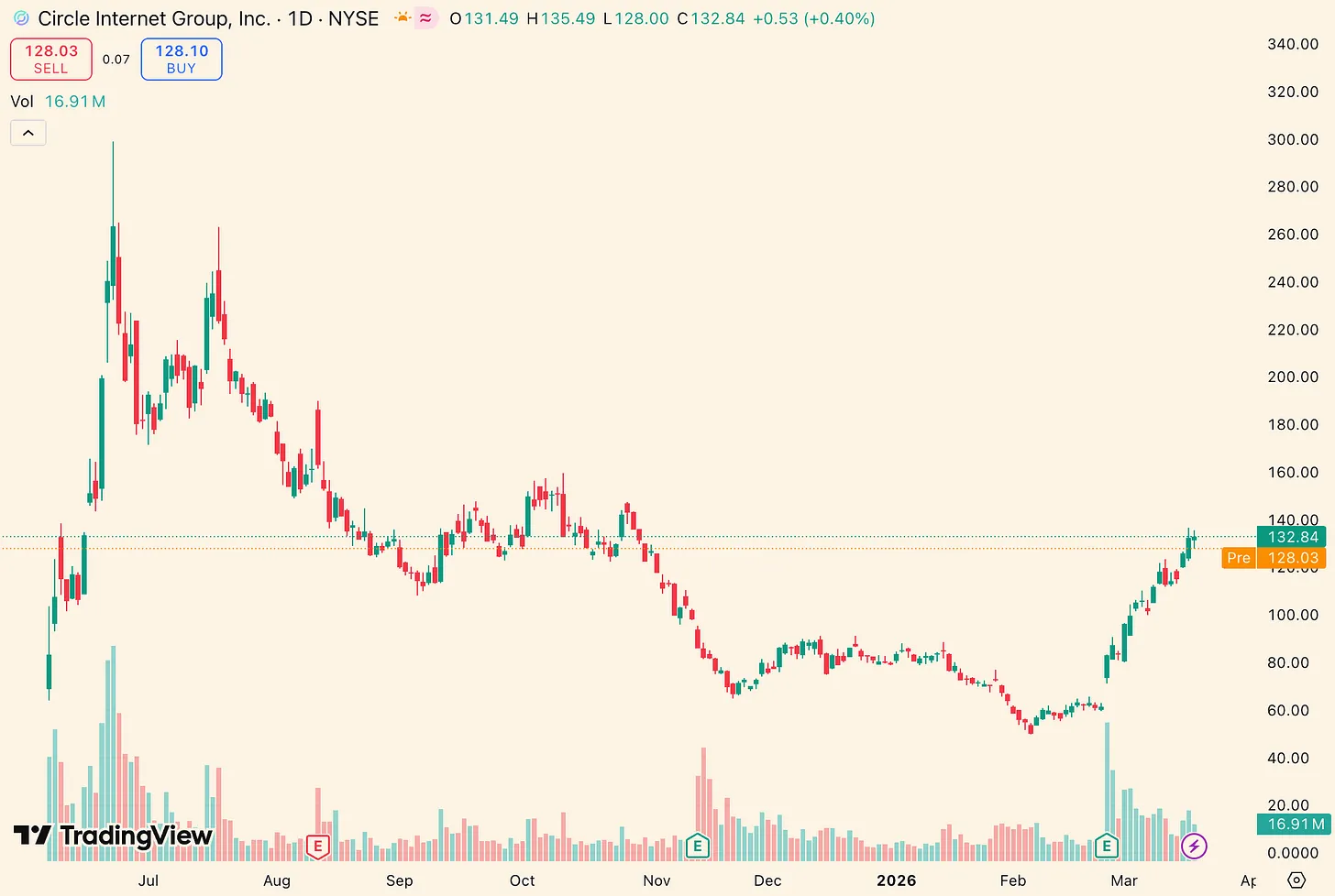 年入27亿却净亏，Circle其实在给Coinbase「打工」？
